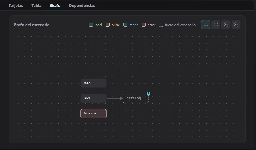 MicroLab's scenario graph: the Web, API and Worker services as nodes, and the edge from API to the catalog service, drawn in the mock-mode style.